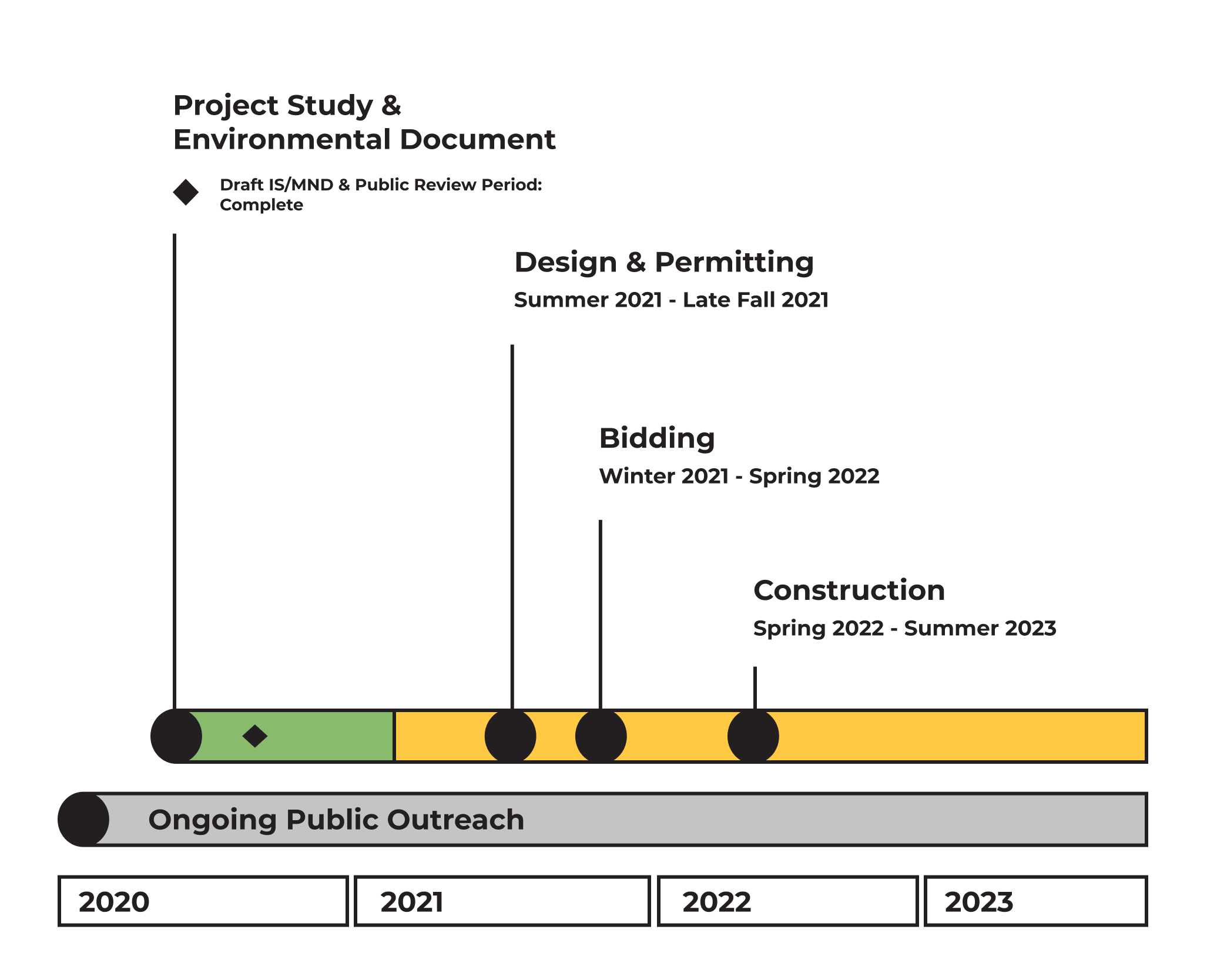 The project study and environmental phase runs  from spring to winter 2020. The Draft IS/MND and Public Review period is complete. Design and permitting happens from summer 2021 to late fall 2021. Bidding happens in winter 2021 to spring 2022. Construction happens Spring 2022 to summer 2023. public outreach is ongoing from 2020 to 2023.